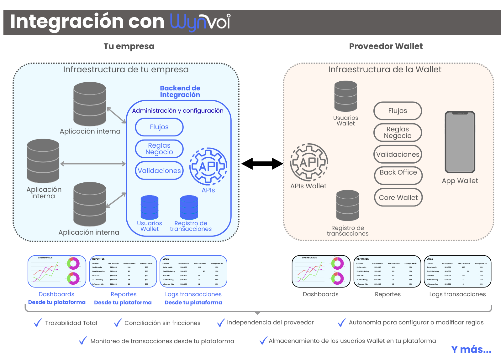 Diagrama de Integración de Wallets con Wynvoi